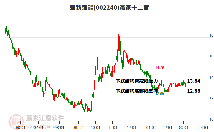 002240盛新鋰能贏家十二宮工具