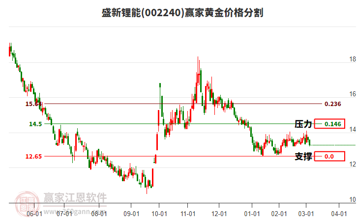 002240盛新鋰能黃金價(jià)格分割工具