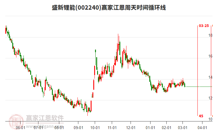 002240盛新鋰能江恩周天時(shí)間循環(huán)線工具
