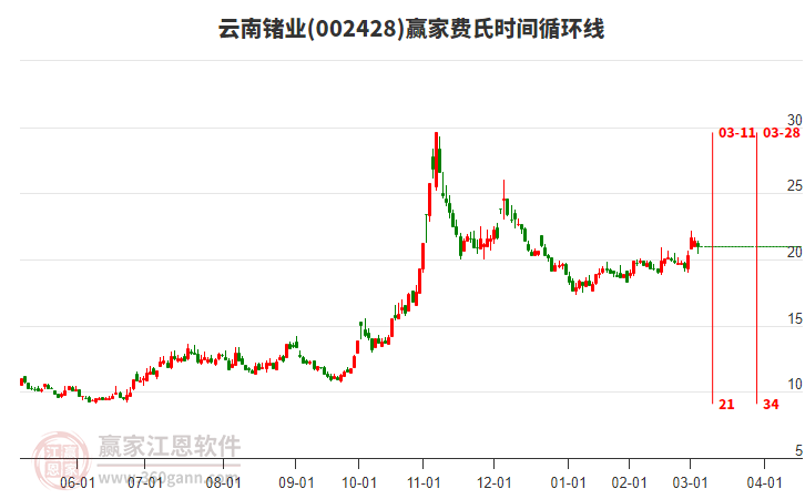 002428云南鍺業(yè)費氏時間循環(huán)線工具