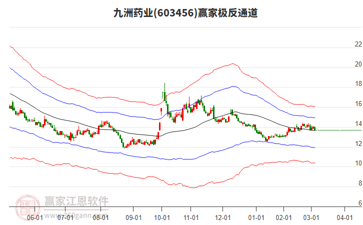 603456九洲藥業(yè)贏家極反通道工具