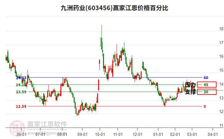 603456九洲藥業(yè)江恩價(jià)格百分比工具