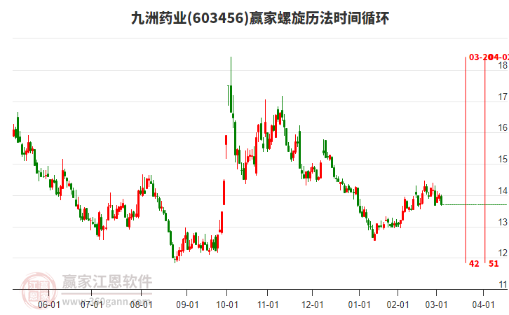 603456九洲藥業(yè)螺旋歷法時(shí)間循環(huán)工具