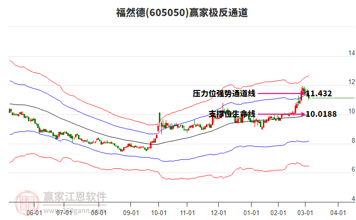 605050福然德贏家極反通道工具
