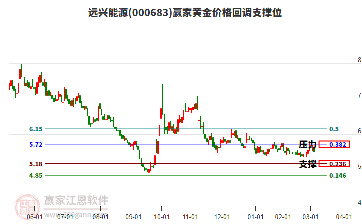 000683遠興能源黃金價格回調支撐位工具 000683遠興能源黃金價格回調支撐位工具