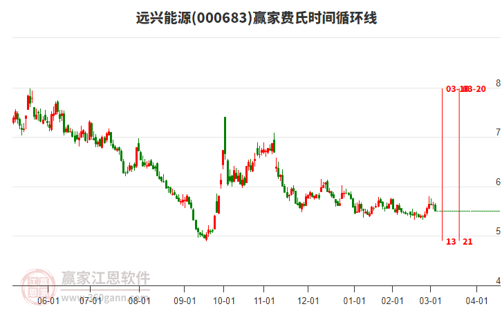 000683遠興能源費氏時間循環(huán)線工具 000683遠興能源費氏時間循環(huán)線工具