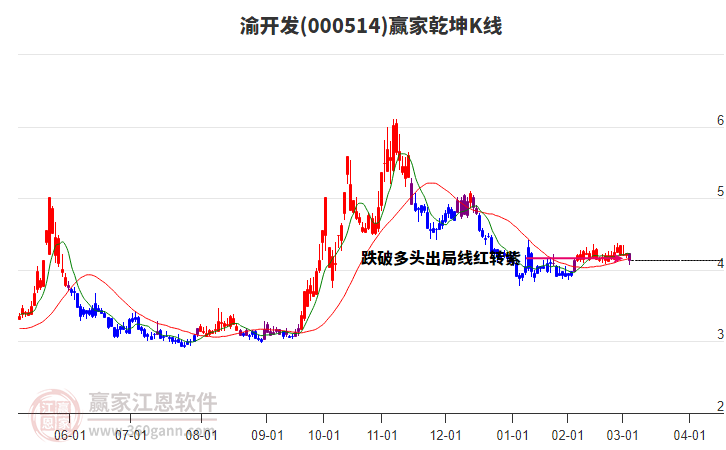 000514渝開(kāi)發(fā)贏家乾坤K線工具