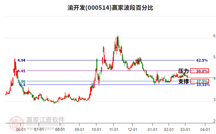 000514渝開(kāi)發(fā)波段百分比工具