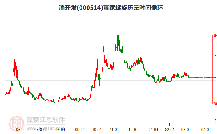 000514渝開(kāi)發(fā)螺旋歷法時(shí)間循環(huán)工具