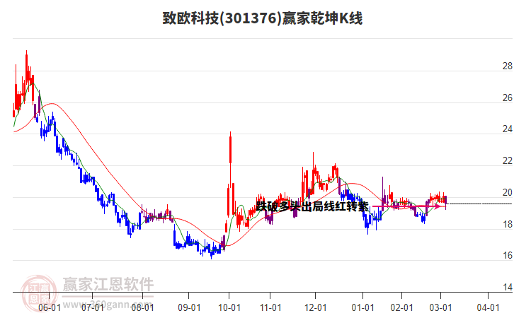 301376致歐科技贏家乾坤K線工具