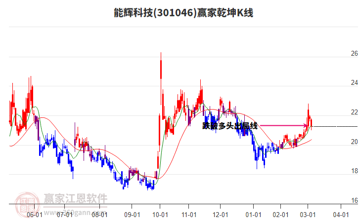 301046能輝科技贏家乾坤K線工具