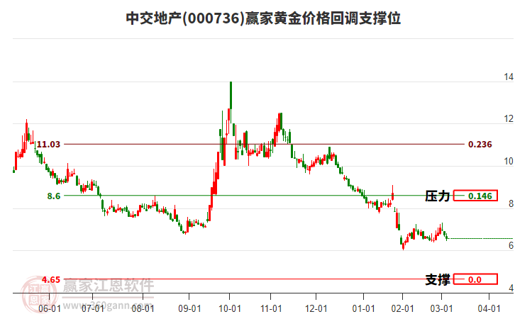 000736中交地產(chǎn)黃金價(jià)格回調(diào)支撐位工具