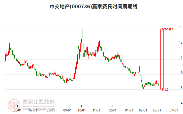 000736中交地產(chǎn)費(fèi)氏時(shí)間周期線工具