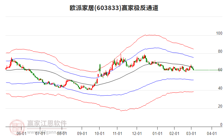 603833歐派家居贏家極反通道工具 603833歐派家居贏家極反通道工具