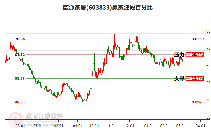 603833歐派家居波段百分比工具 603833歐派家居波段百分比工具