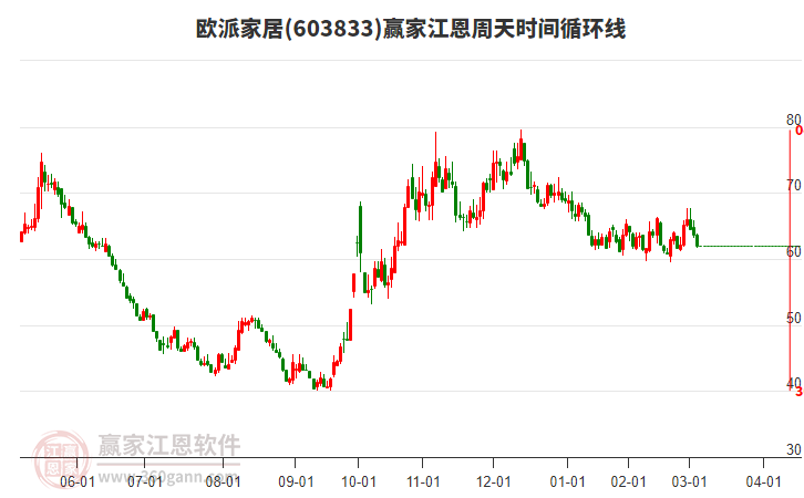 603833歐派家居江恩周天時間循環(huán)線工具 603833歐派家居江恩周天時間循環(huán)線工具