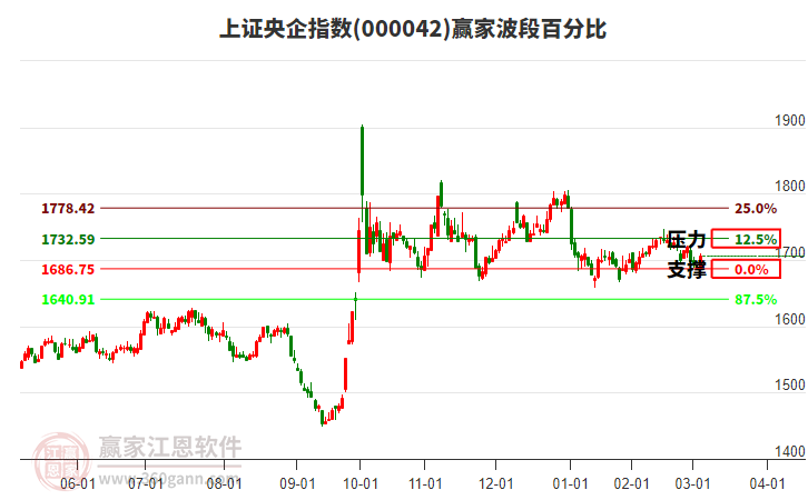 上證央企指數(shù)贏家波段百分比工具