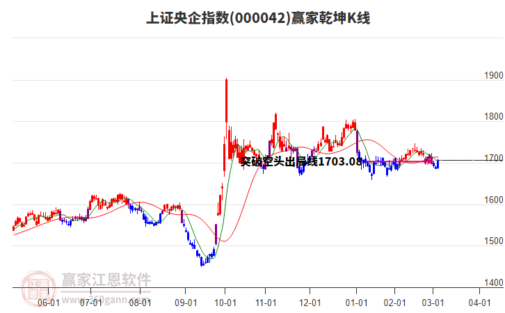 000042上證央企贏家乾坤K線工具