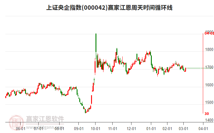 上證央企指數(shù)贏家江恩周天時(shí)間循環(huán)線工具