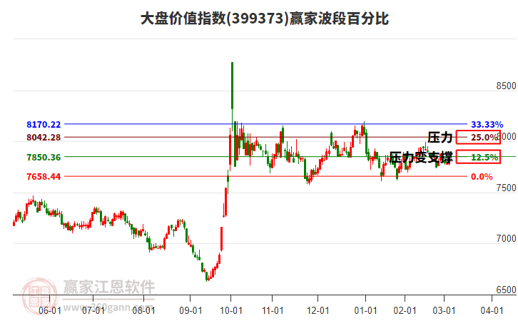 大盤(pán)價(jià)值指數(shù)贏家波段百分比工具 大盤(pán)價(jià)值指數(shù)贏家波段百分比工具