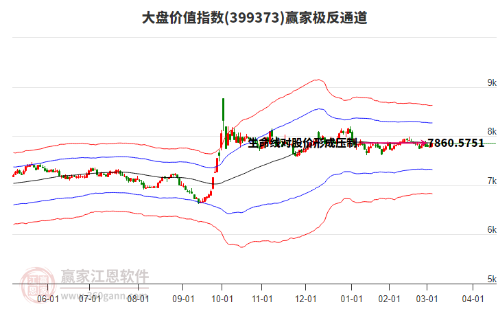 399373大盤(pán)價(jià)值贏家極反通道工具 399373大盤(pán)價(jià)值贏家極反通道工具