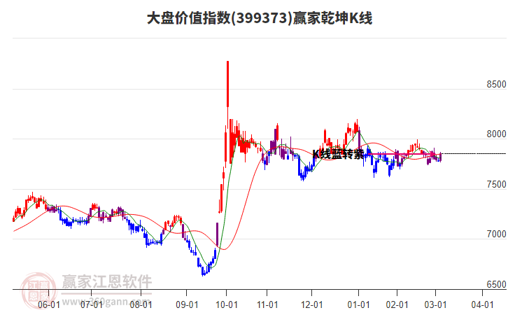 399373大盤(pán)價(jià)值贏家乾坤K線工具 399373大盤(pán)價(jià)值贏家乾坤K線工具