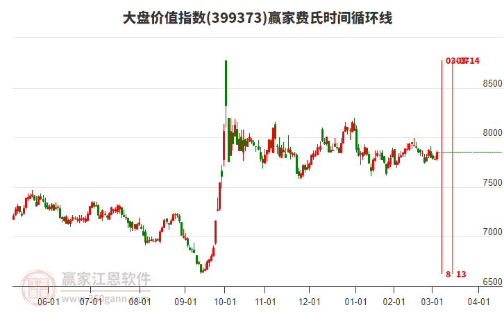 大盤(pán)價(jià)值指數(shù)贏家費(fèi)氏時(shí)間循環(huán)線工具 大盤(pán)價(jià)值指數(shù)贏家費(fèi)氏時(shí)間循環(huán)線工具