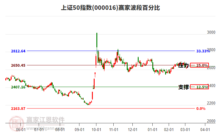 上證50指數(shù)贏家波段百分比工具