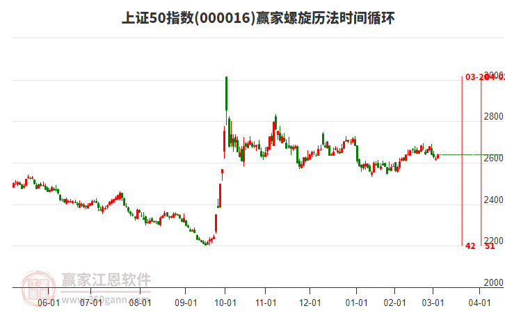 上證50指數(shù)贏家螺旋歷法時間循環(huán)工具