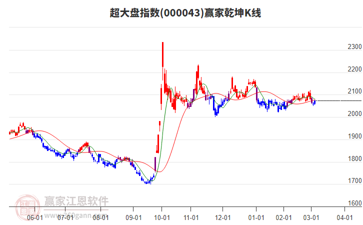 000043超大盤贏家乾坤K線工具