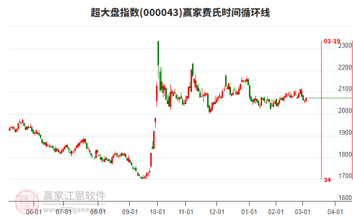 超大盤指數(shù)贏家費(fèi)氏時(shí)間循環(huán)線工具