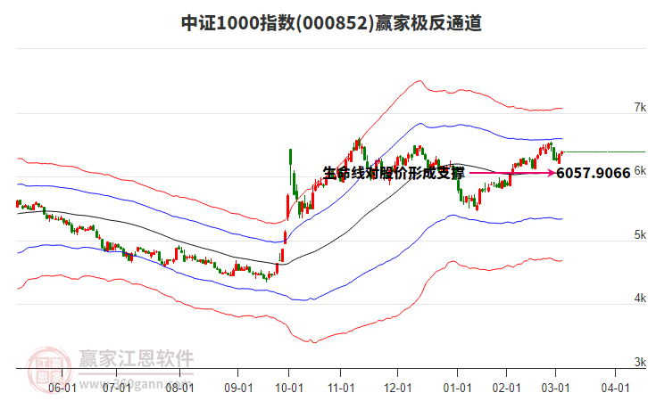 000852中證1000贏家極反通道工具