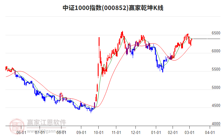 000852中證1000贏家乾坤K線工具