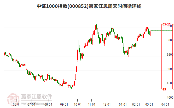 中證1000指數(shù)贏家江恩周天時(shí)間循環(huán)線工具