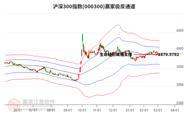 000300滬深300贏家極反通道工具 000300滬深300贏家極反通道工具