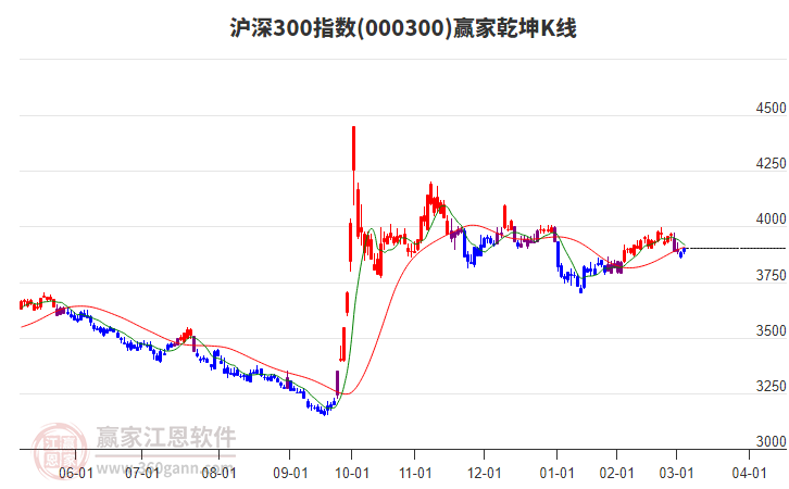 000300滬深300贏家乾坤K線工具 000300滬深300贏家乾坤K線工具