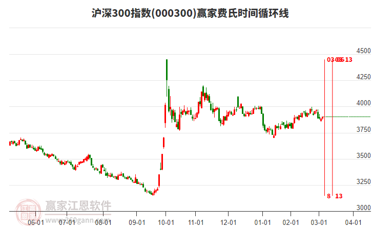 滬深300指數(shù)贏家費氏時間循環(huán)線工具 滬深300指數(shù)贏家費氏時間循環(huán)線工具