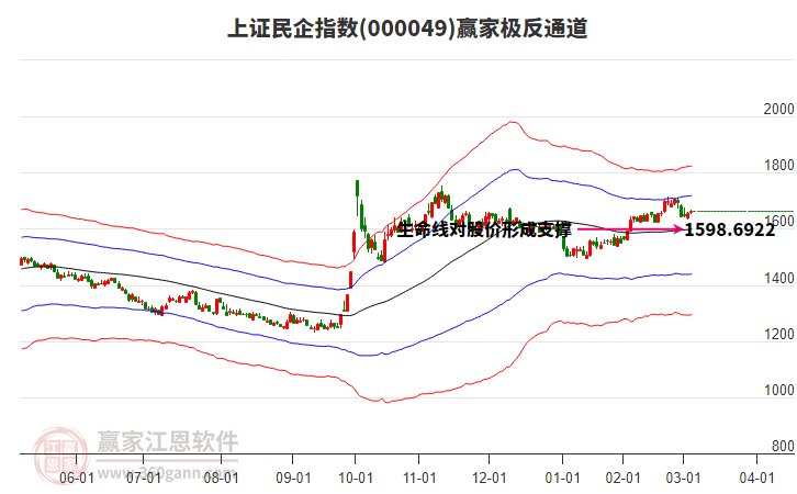 000049上證民企贏家極反通道工具