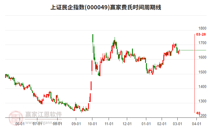 上證民企指數(shù)贏家費氏時間周期線工具