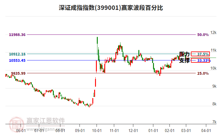 深證成指贏家波段百分比工具
