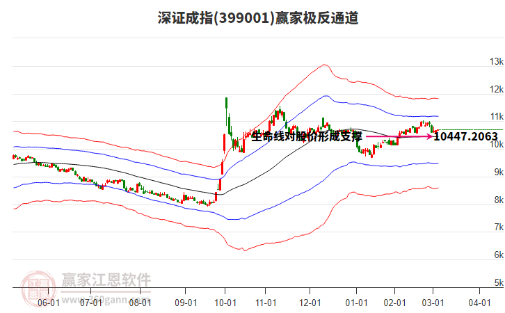 399001深證成指贏家極反通道工具