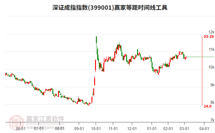 深證成指贏家等距時間周期線工具