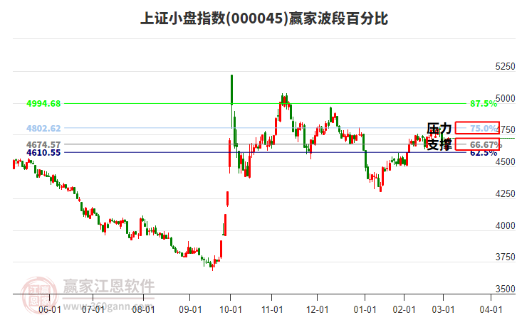上證小盤指數(shù)贏家波段百分比工具