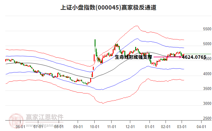 000045上證小盤贏家極反通道工具
