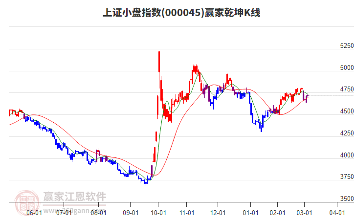 000045上證小盤贏家乾坤K線工具