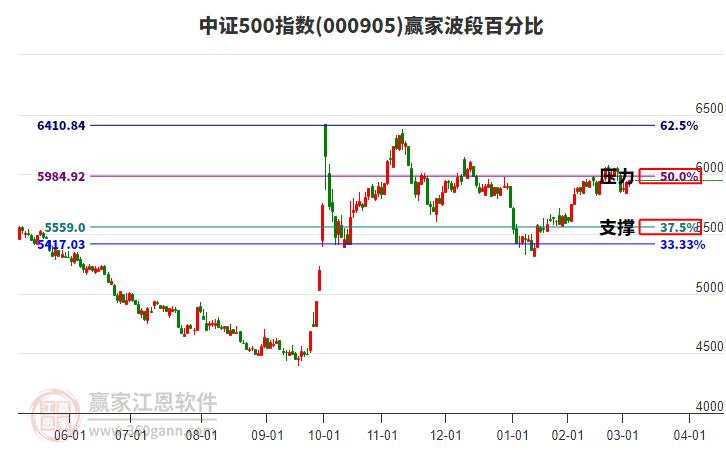 中證500指數(shù)贏家波段百分比工具