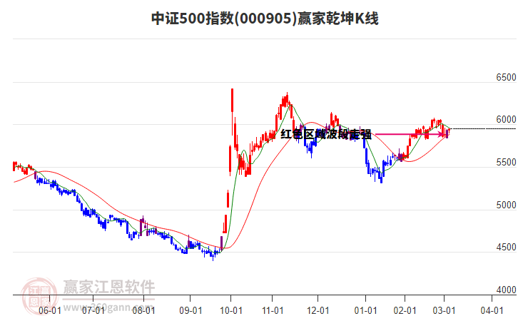 000905中證500贏家乾坤K線工具