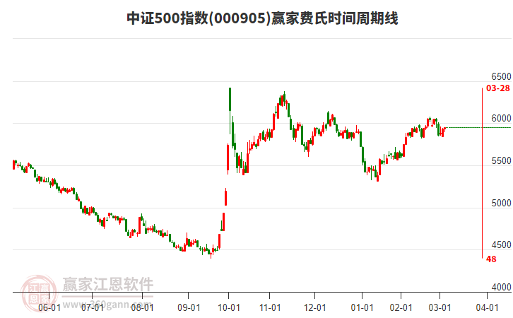 中證500指數(shù)贏家費氏時間周期線工具