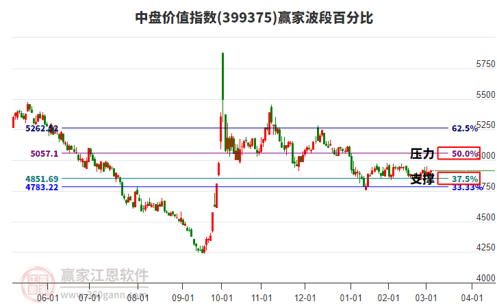 中盤價(jià)值指數(shù)贏家波段百分比工具