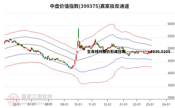 399375中盤價(jià)值贏家極反通道工具